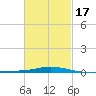 Pensacola Bay Entrance tide chart for Monday, February 17, 2025