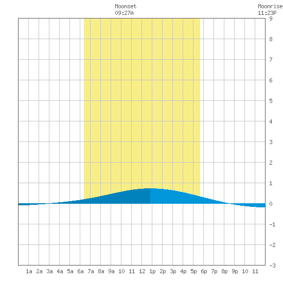 Pensacola Bay Entrance tide chart for Tuesday, February 18, 2025