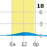 Pensacola Bay Entrance tide chart for Tuesday, February 18, 2025