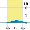 Pensacola Bay Entrance tide chart for Wednesday, February 19, 2025