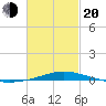 Pensacola Bay Entrance tide chart for Thursday, February 20, 2025
