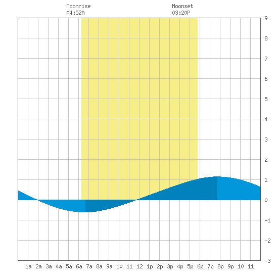 Pensacola Bay Entrance tide chart for Tuesday, February 25, 2025