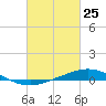 Pensacola Bay Entrance tide chart for Tuesday, February 25, 2025