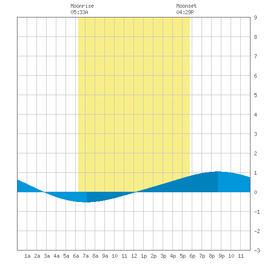 Pensacola Bay Entrance tide chart for Wednesday, February 26, 2025