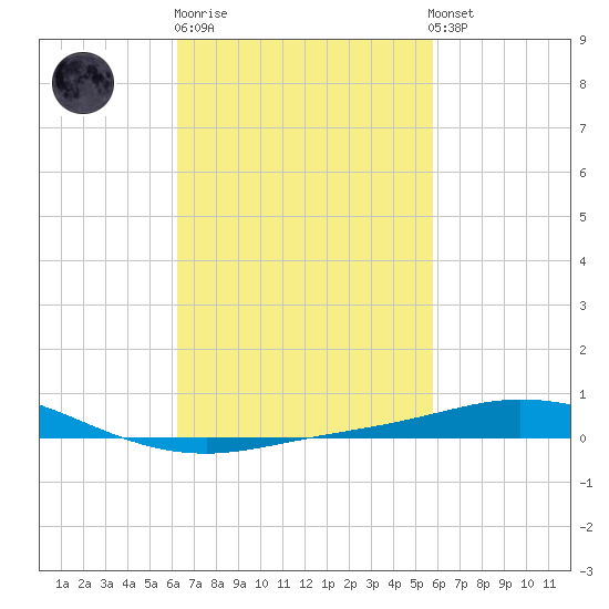 Pensacola Bay Entrance tide chart for Thursday, February 27, 2025