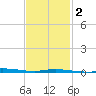 Pensacola Bay Entrance tide chart for Sunday, February 2, 2025