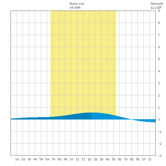 Pensacola Bay Entrance tide chart for Monday, February 3, 2025