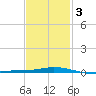 Pensacola Bay Entrance tide chart for Monday, February 3, 2025