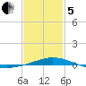 Pensacola Bay Entrance tide chart for Wednesday, February 5, 2025