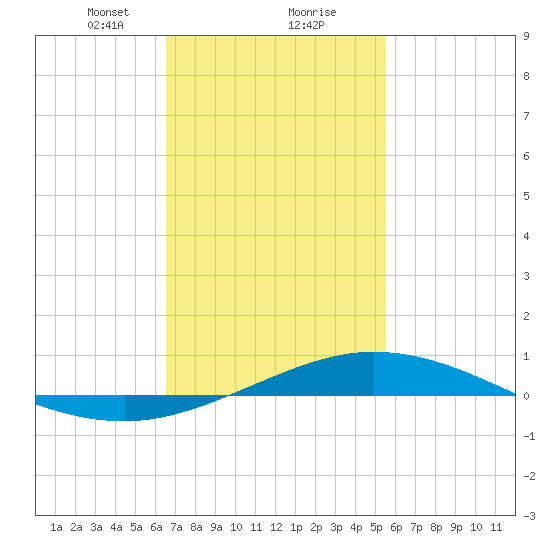 Pensacola Bay Entrance tide chart for Friday, February 7, 2025