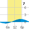 Pensacola Bay Entrance tide chart for Friday, February 7, 2025
