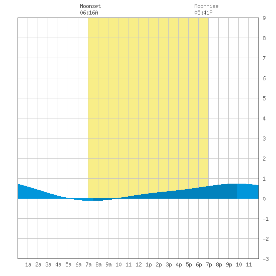 Pensacola Bay Entrance tide chart for Wednesday, March 12, 2025