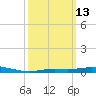 Pensacola Bay Entrance tide chart for Thursday, March 13, 2025
