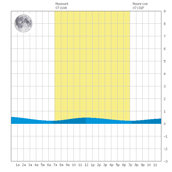 Pensacola Bay Entrance tide chart for Friday, March 14, 2025