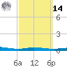Pensacola Bay Entrance tide chart for Friday, March 14, 2025