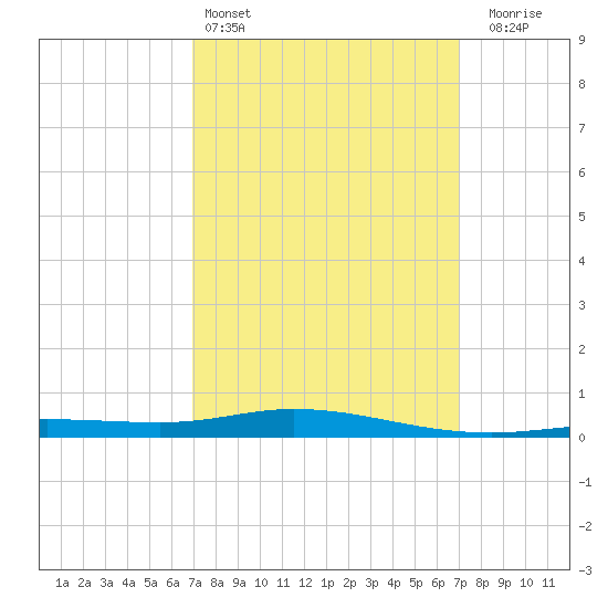 Pensacola Bay Entrance tide chart for Saturday, March 15, 2025