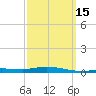 Pensacola Bay Entrance tide chart for Saturday, March 15, 2025