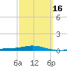 Pensacola Bay Entrance tide chart for Sunday, March 16, 2025