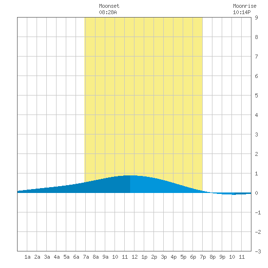 Pensacola Bay Entrance tide chart for Monday, March 17, 2025