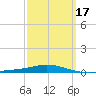 Pensacola Bay Entrance tide chart for Monday, March 17, 2025