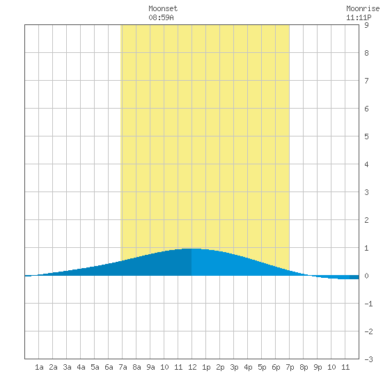 Pensacola Bay Entrance tide chart for Tuesday, March 18, 2025