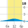 Pensacola Bay Entrance tide chart for Tuesday, March 18, 2025