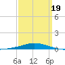 Pensacola Bay Entrance tide chart for Wednesday, March 19, 2025