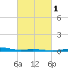 Pensacola Bay Entrance tide chart for Saturday, March 1, 2025