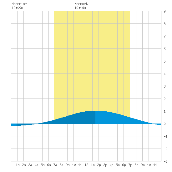 Pensacola Bay Entrance tide chart for Thursday, March 20, 2025