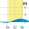 Pensacola Bay Entrance tide chart for Sunday, March 23, 2025