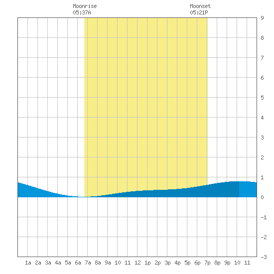 Pensacola Bay Entrance tide chart for Thursday, March 27, 2025
