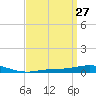 Pensacola Bay Entrance tide chart for Thursday, March 27, 2025