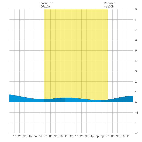 Pensacola Bay Entrance tide chart for Friday, March 28, 2025