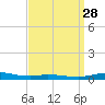 Pensacola Bay Entrance tide chart for Friday, March 28, 2025