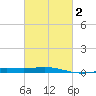 Pensacola Bay Entrance tide chart for Sunday, March 2, 2025