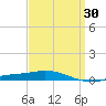 Pensacola Bay Entrance tide chart for Sunday, March 30, 2025