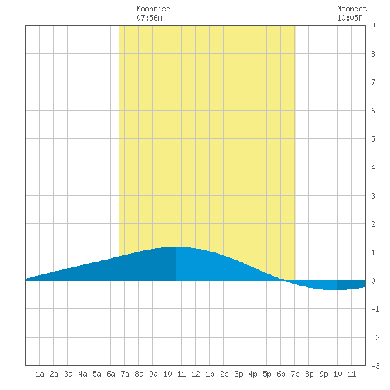 Pensacola Bay Entrance tide chart for Monday, March 31, 2025