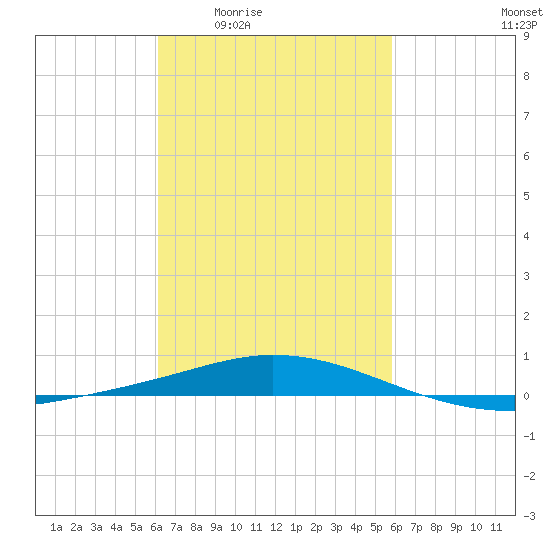 Pensacola Bay Entrance tide chart for Tuesday, March 4, 2025