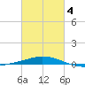Pensacola Bay Entrance tide chart for Tuesday, March 4, 2025