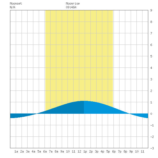 Pensacola Bay Entrance tide chart for Wednesday, March 5, 2025