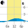 Pensacola Bay Entrance tide chart for Thursday, March 6, 2025