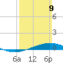 Pensacola Bay Entrance tide chart for Sunday, March 9, 2025