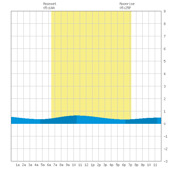 Pensacola Bay Entrance tide chart for Thursday, April 10, 2025