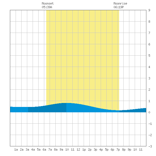 Pensacola Bay Entrance tide chart for Friday, April 11, 2025