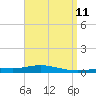 Pensacola Bay Entrance tide chart for Friday, April 11, 2025