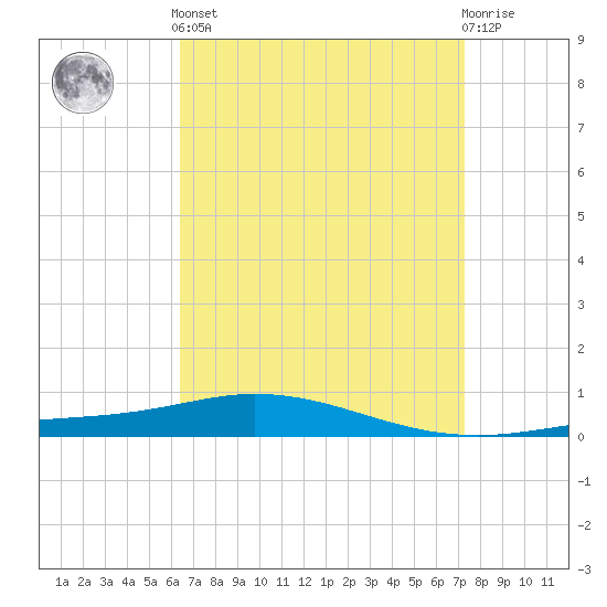 Pensacola Bay Entrance tide chart for Saturday, April 12, 2025