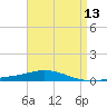 Pensacola Bay Entrance tide chart for Sunday, April 13, 2025