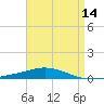 Pensacola Bay Entrance tide chart for Monday, April 14, 2025