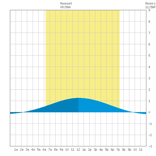 Pensacola Bay Entrance tide chart for Thursday, April 17, 2025