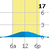 Pensacola Bay Entrance tide chart for Thursday, April 17, 2025